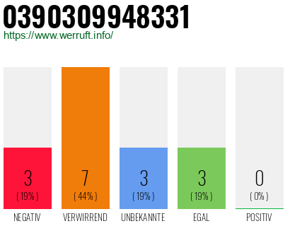Rufnummer 0390309948331 Telefonnummer 0390309948331