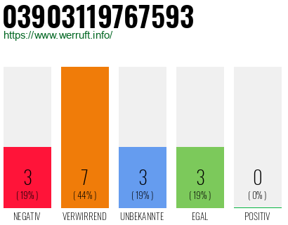 Rufnummer 03903119767593 Telefonnummer 03903119767593