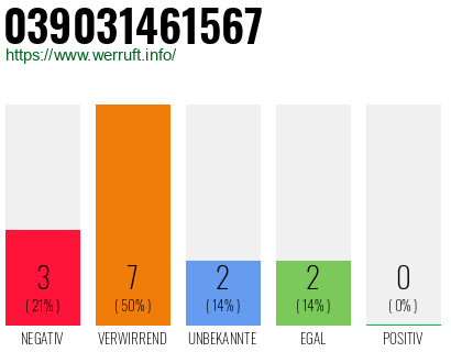 Rufnummer 039031461567 Telefonnummer 039031461567