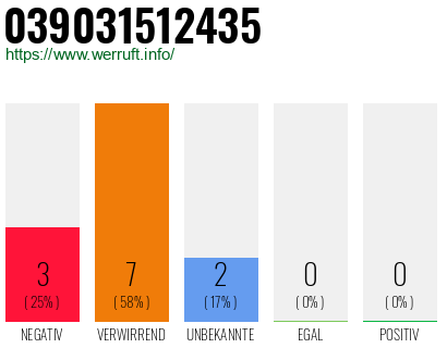 Rufnummer 039031512435 Telefonnummer 039031512435