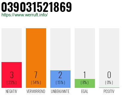 Rufnummer 039031521869 Telefonnummer 039031521869