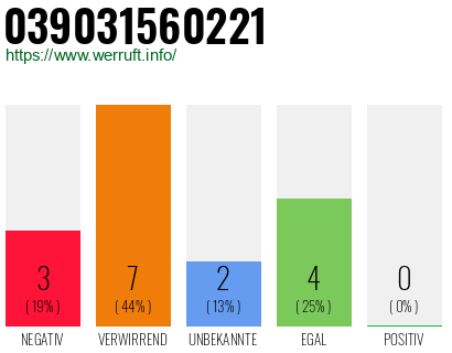 Rufnummer 039031560221 Telefonnummer 039031560221