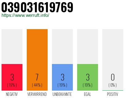 Rufnummer 039031619769 Telefonnummer 039031619769