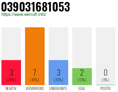 Rufnummer 039031681053 Telefonnummer 039031681053