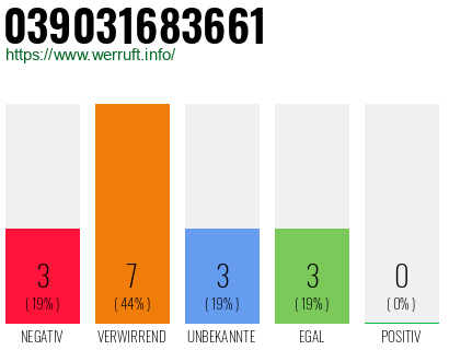 Rufnummer 039031683661 Telefonnummer 039031683661