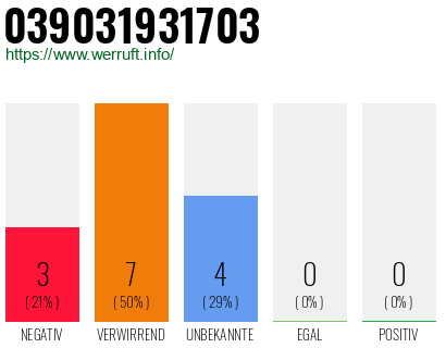 Rufnummer 039031931703 Telefonnummer 039031931703