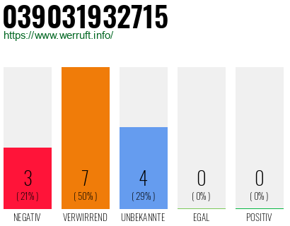 Rufnummer 039031932715 Telefonnummer 039031932715