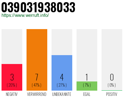 Rufnummer 039031938033 Telefonnummer 039031938033