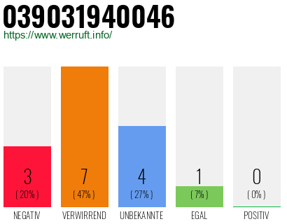 Rufnummer 039031940046 Telefonnummer 039031940046