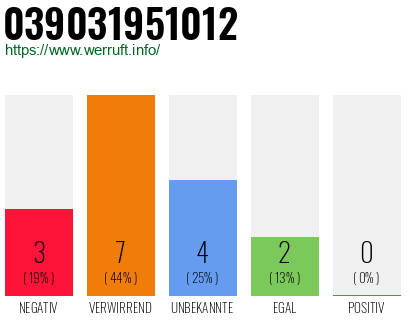 Rufnummer 039031951012 Telefonnummer 039031951012