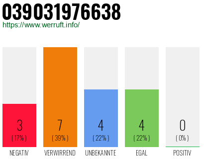 Rufnummer 039031976638 Telefonnummer 039031976638