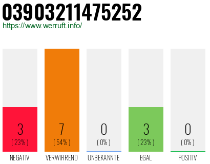 Rufnummer 03903211475252 Telefonnummer 03903211475252