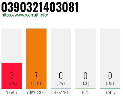 Rufnummer 0390321403081 Telefonnummer 0390321403081