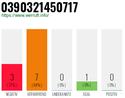 Rufnummer 0390321450717 Telefonnummer 0390321450717