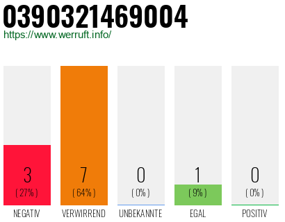 Rufnummer 0390321469004 Telefonnummer 0390321469004