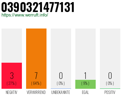 Rufnummer 0390321477131 Telefonnummer 0390321477131