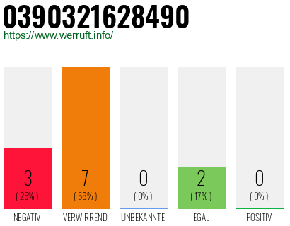 Rufnummer 0390321628490 Telefonnummer 0390321628490