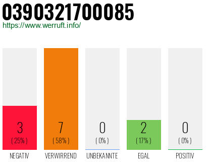 Rufnummer 0390321700085 Telefonnummer 0390321700085