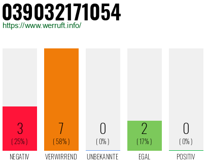 Rufnummer 039032171054 Telefonnummer 039032171054