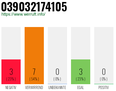 Rufnummer 039032174105 Telefonnummer 039032174105
