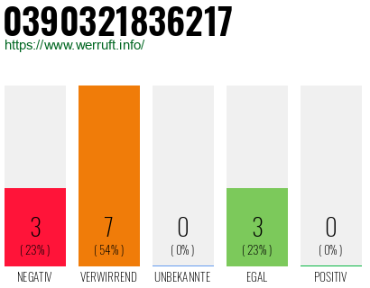 Rufnummer 0390321836217 Telefonnummer 0390321836217