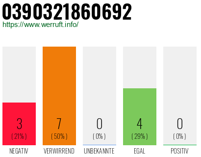 Rufnummer 0390321860692 Telefonnummer 0390321860692