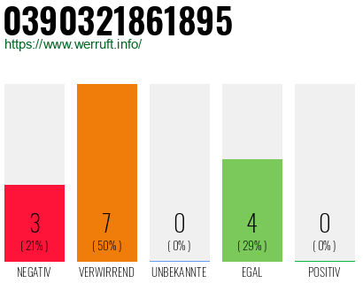Rufnummer 0390321861895 Telefonnummer 0390321861895