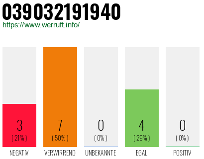 Rufnummer 039032191940 Telefonnummer 039032191940