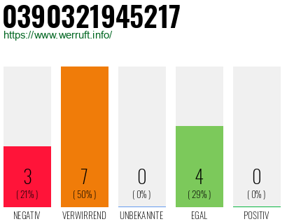 Rufnummer 0390321945217 Telefonnummer 0390321945217
