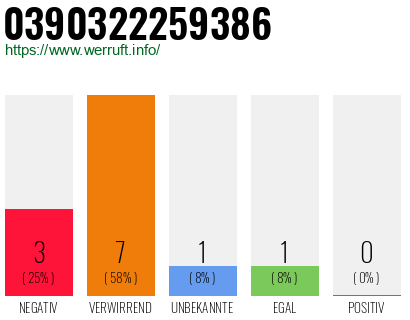Rufnummer 0390322259386 Telefonnummer 0390322259386