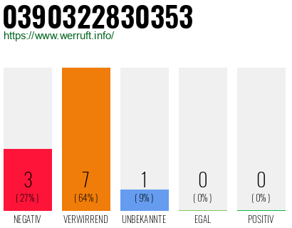 Rufnummer 0390322830353 Telefonnummer 0390322830353