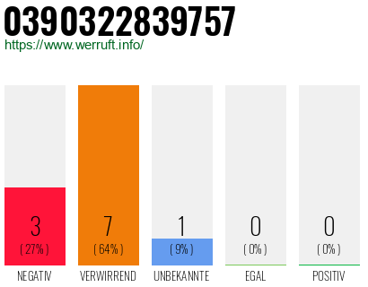 Rufnummer 0390322839757 Telefonnummer 0390322839757