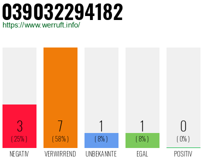 Rufnummer 039032294182 Telefonnummer 039032294182