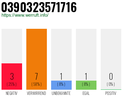 Rufnummer 0390323571716 Telefonnummer 0390323571716