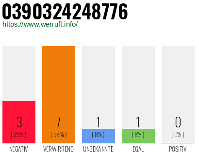 Rufnummer 0390324248776 Telefonnummer 0390324248776