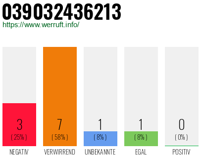 Rufnummer 039032436213 Telefonnummer 039032436213