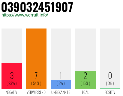 Rufnummer 039032451907 Telefonnummer 039032451907