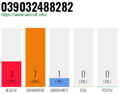 Rufnummer 039032488282 Telefonnummer 039032488282