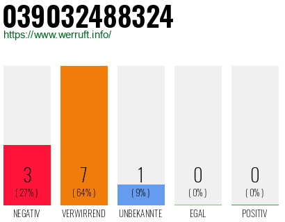 Rufnummer 039032488324 Telefonnummer 039032488324