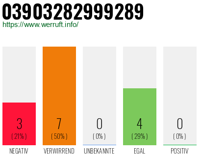 Rufnummer 03903282999289 Telefonnummer 03903282999289