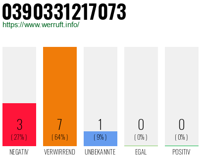 Rufnummer 0390331217073 Telefonnummer 0390331217073