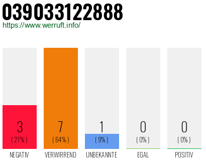 Rufnummer 039033122888 Telefonnummer 039033122888