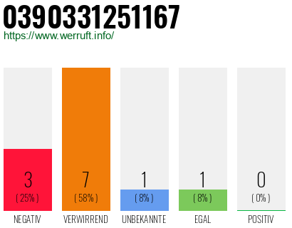 Rufnummer 0390331251167 Telefonnummer 0390331251167