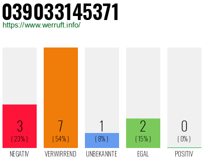 Rufnummer 039033145371 Telefonnummer 039033145371