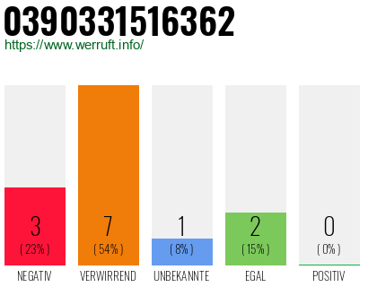 Rufnummer 0390331516362 Telefonnummer 0390331516362