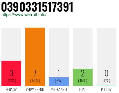 Rufnummer 0390331517391 Telefonnummer 0390331517391