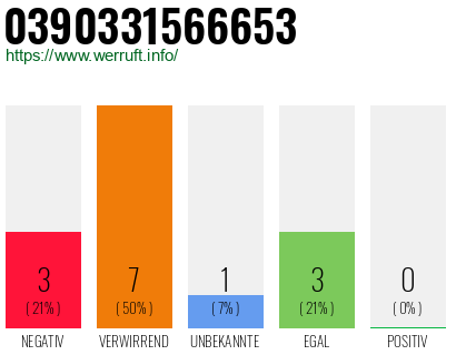 Rufnummer 0390331566653 Telefonnummer 0390331566653