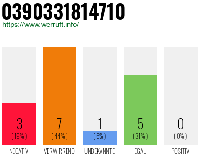 Rufnummer 0390331814710 Telefonnummer 0390331814710