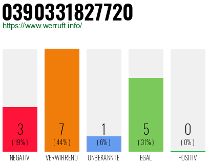 Rufnummer 0390331827720 Telefonnummer 0390331827720