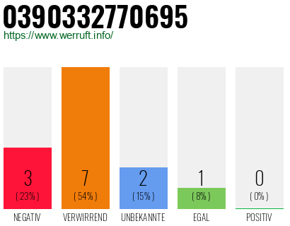 Rufnummer 0390332770695 Telefonnummer 0390332770695